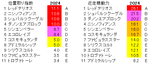 2024　弥生賞　位置取り指数